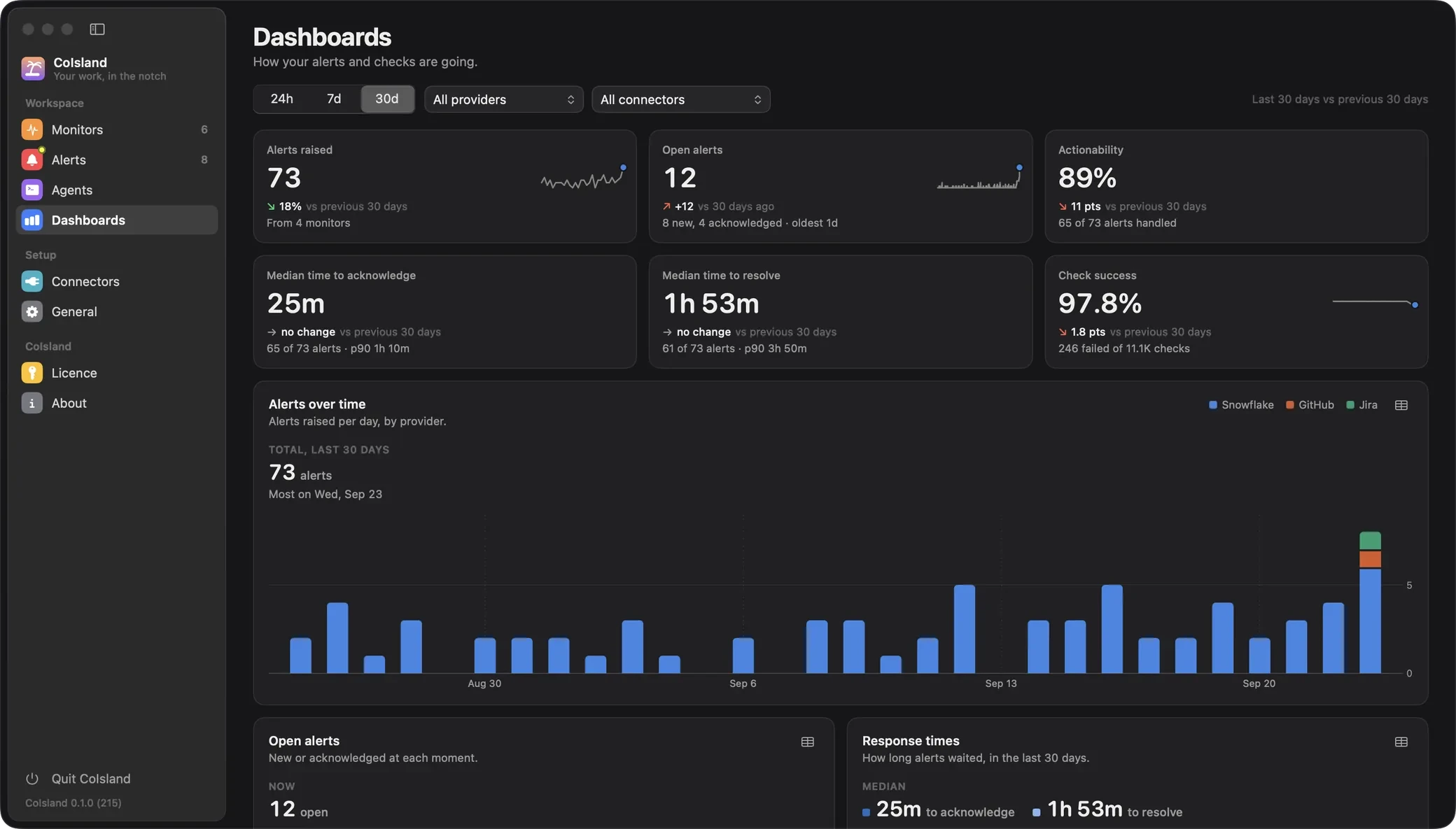 CoIsland Dashboards over 30 days: alerts raised, open alerts, actionability, median time to acknowledge and to resolve, check success, and alerts per day for Snowflake, GitHub and Jira.